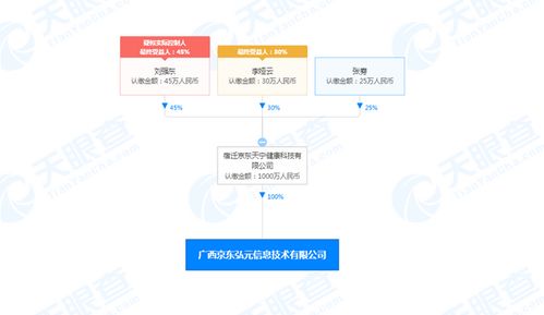 京東科技網絡服務版圖再擴張 廣西新公司成立，注冊資本1000萬專注網絡技術服務